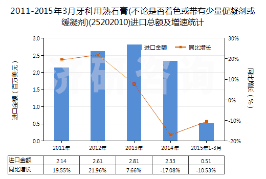 2011-2015年3月牙科用熟石膏(不論是否著色或帶有少量促凝劑或緩凝劑)(25202010)進口總額及增速統(tǒng)計